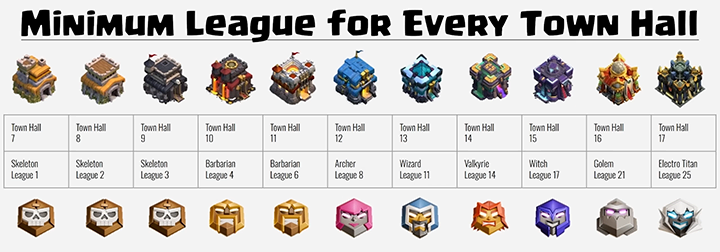 Low Limit of New League system according to the levels of Town Halls